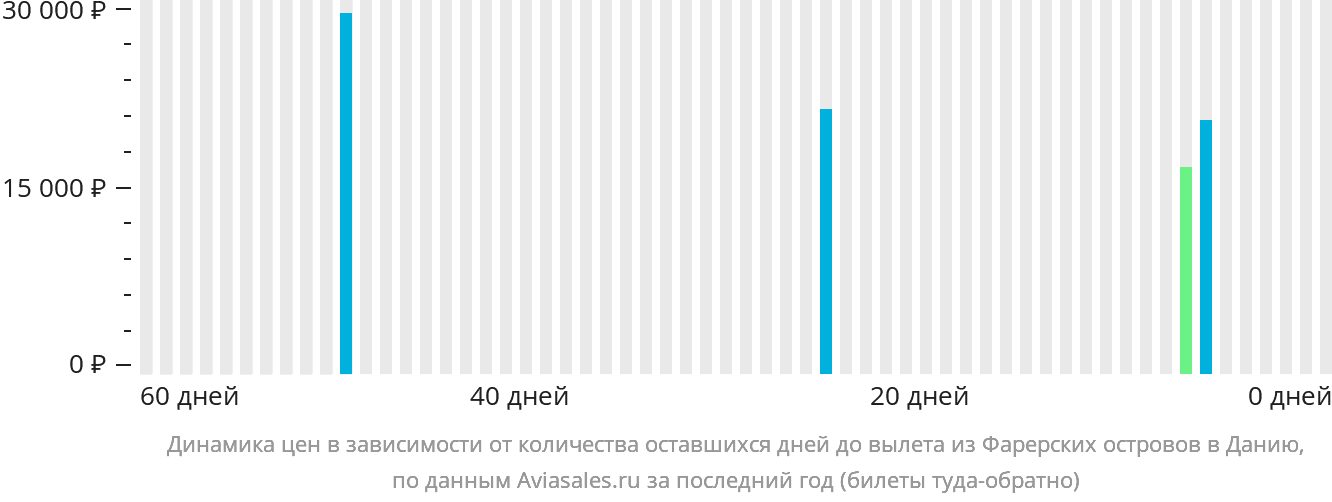 Динамика цен в зависимости от количества оставшихся дней до вылета из Фарерских островов в Данию