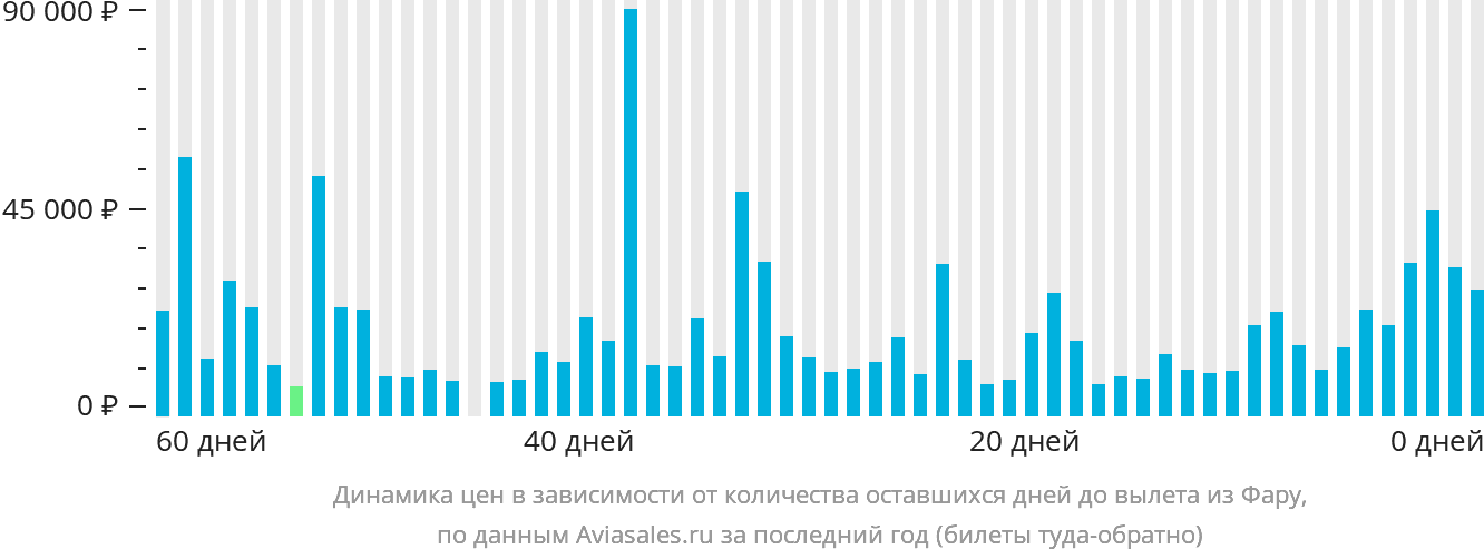 Динамика цен в зависимости от количества оставшихся дней до вылета из Фару