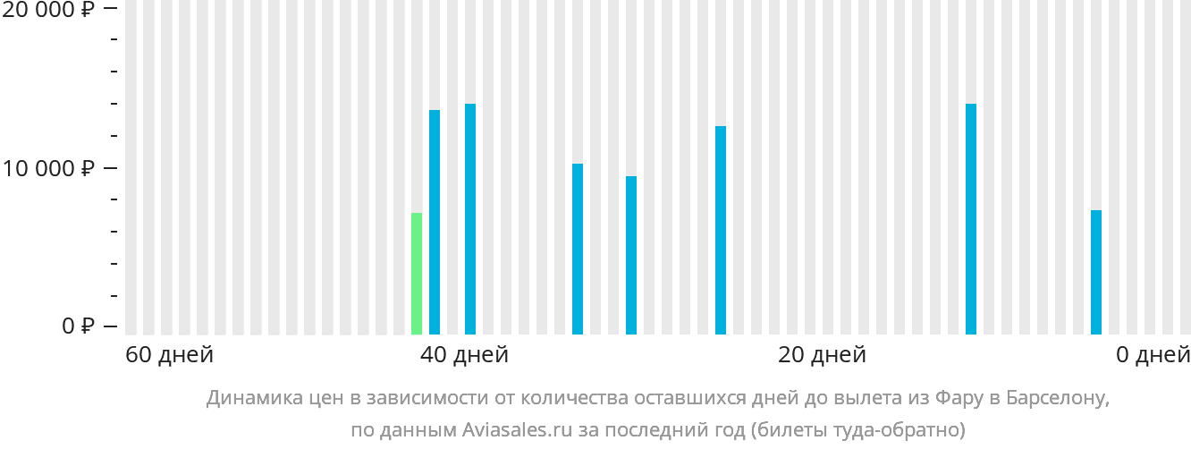 Динамика цен в зависимости от количества оставшихся дней до вылета из Фару в Барселону