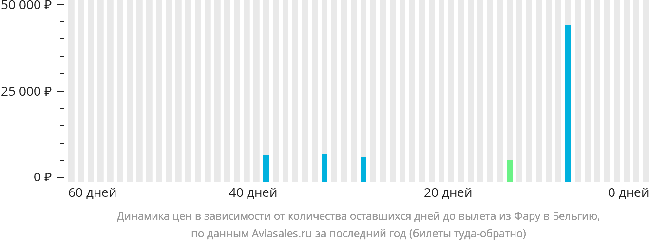Динамика цен в зависимости от количества оставшихся дней до вылета из Фару в Бельгию