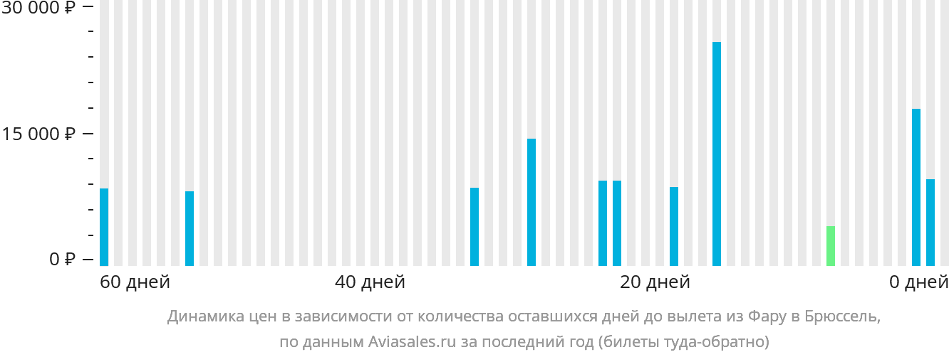 Динамика цен в зависимости от количества оставшихся дней до вылета из Фару в Брюссель