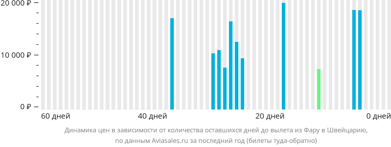 Динамика цен в зависимости от количества оставшихся дней до вылета из Фару в Швейцарию