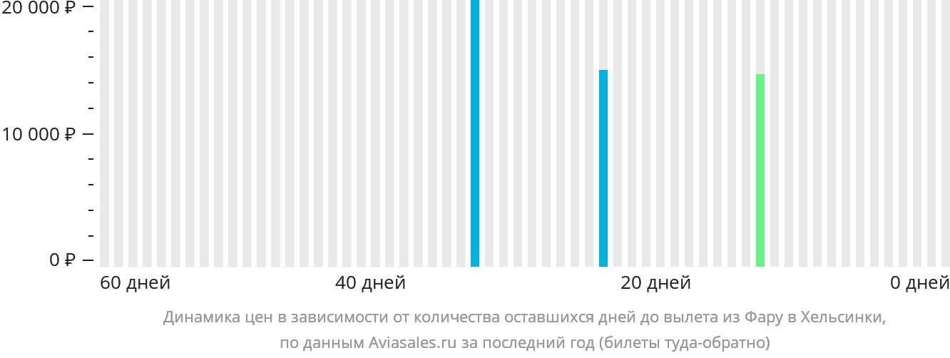 Динамика цен в зависимости от количества оставшихся дней до вылета из Фару в Хельсинки