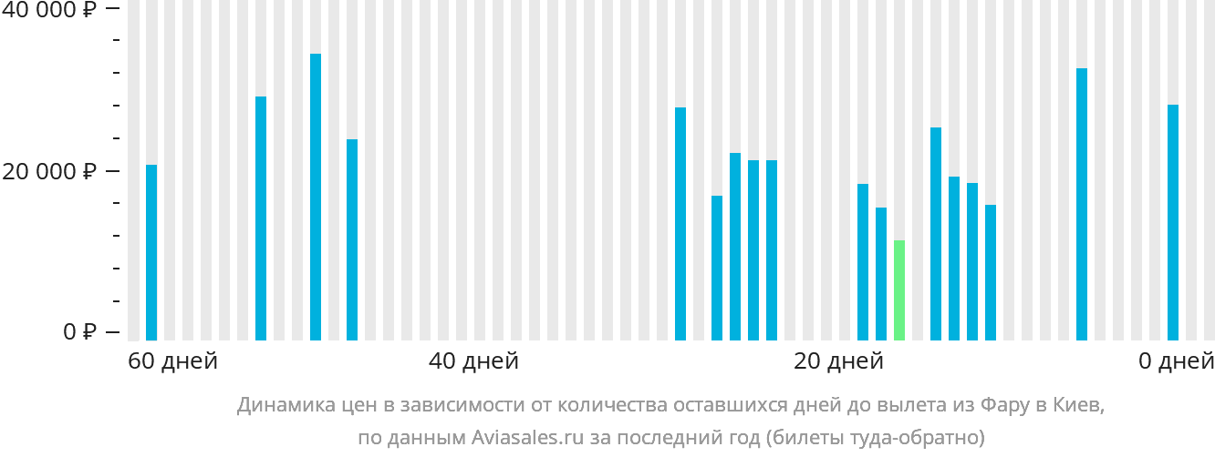 Динамика цен в зависимости от количества оставшихся дней до вылета из Фару в Киев