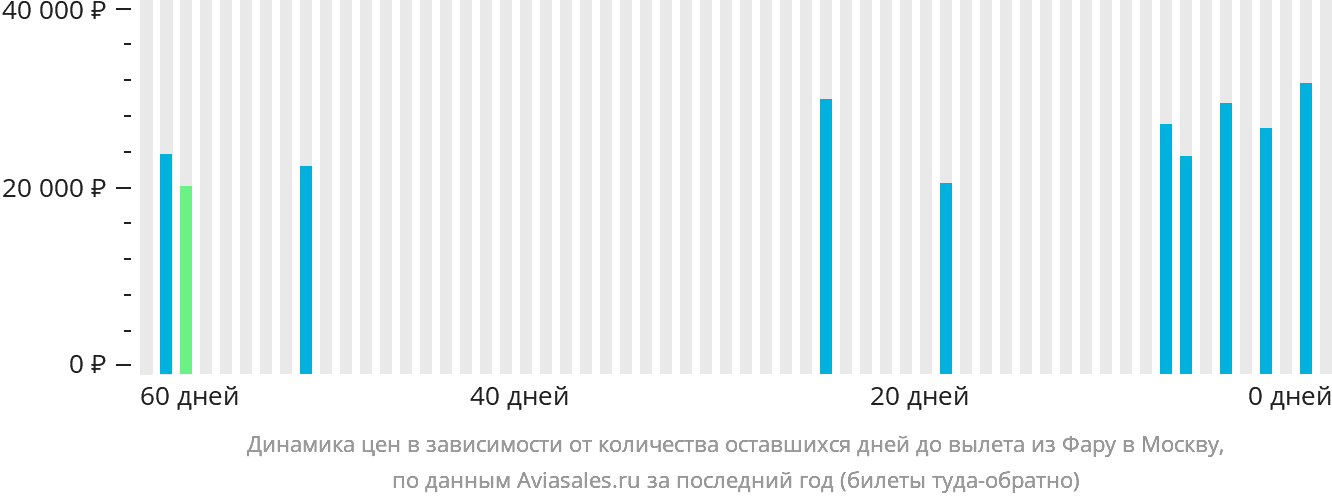 Динамика цен в зависимости от количества оставшихся дней до вылета из Фару в Москву
