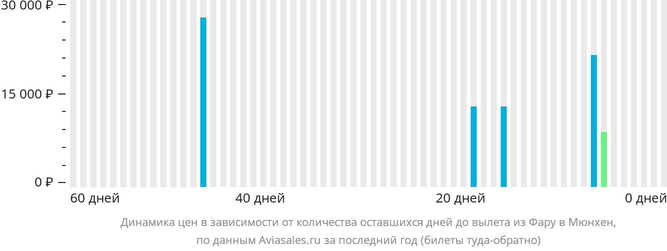 Динамика цен в зависимости от количества оставшихся дней до вылета из Фару в Мюнхен