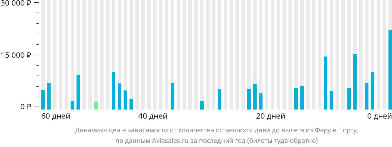 Динамика цен в зависимости от количества оставшихся дней до вылета из Фару в Порту