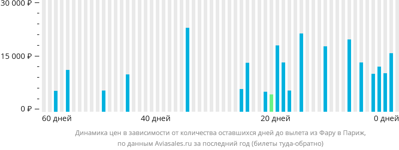 Динамика цен в зависимости от количества оставшихся дней до вылета из Фару в Париж