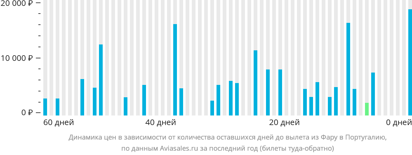Динамика цен в зависимости от количества оставшихся дней до вылета из Фару в Португалию