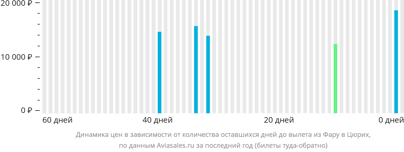 Динамика цен в зависимости от количества оставшихся дней до вылета из Фару в Цюрих