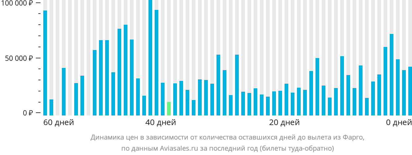Динамика цен в зависимости от количества оставшихся дней до вылета из Фарго