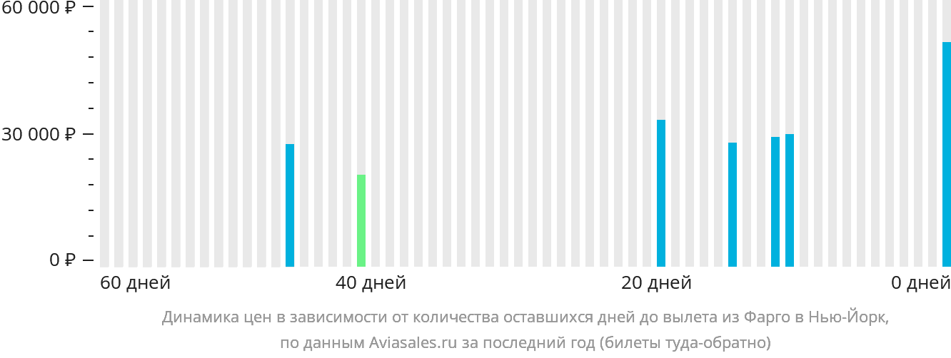 Динамика цен в зависимости от количества оставшихся дней до вылета из Фарго в Нью-Йорк
