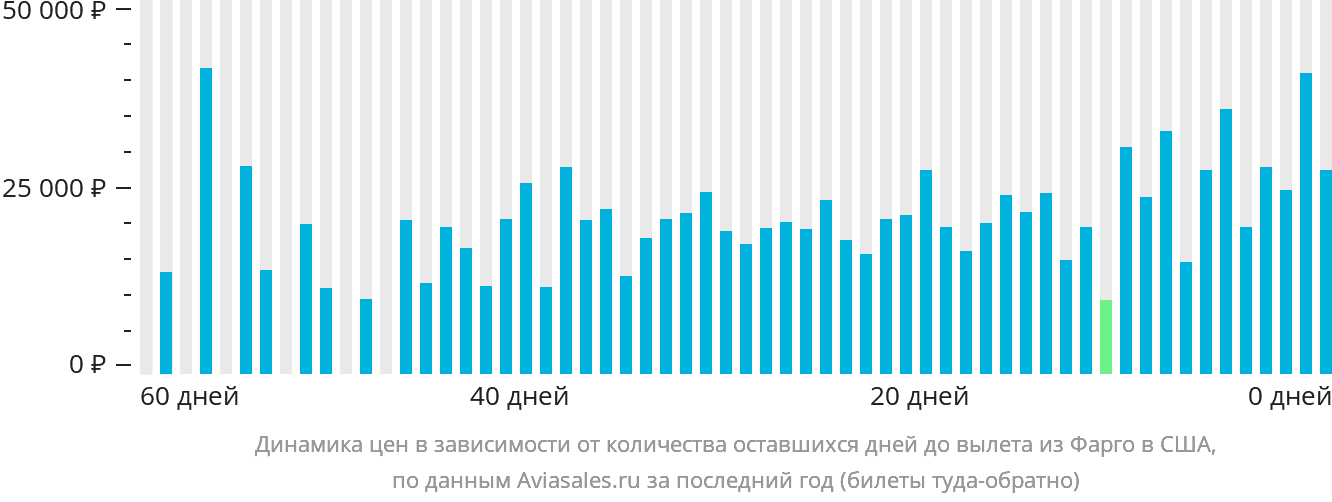 Динамика цен в зависимости от количества оставшихся дней до вылета из Фарго в США