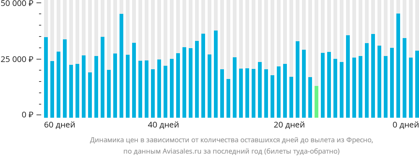 Динамика цен в зависимости от количества оставшихся дней до вылета из Фресно