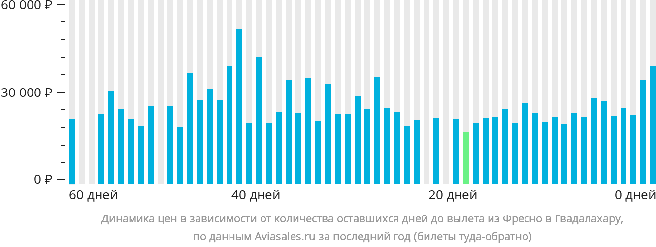 Динамика цен в зависимости от количества оставшихся дней до вылета из Фресно в Гвадалахару
