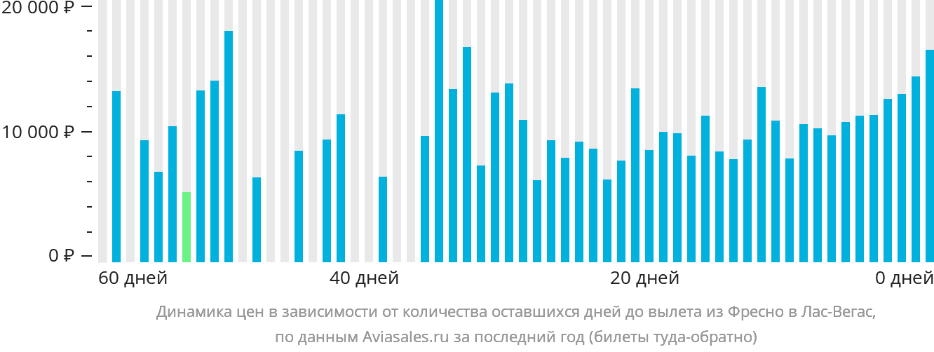 Динамика цен в зависимости от количества оставшихся дней до вылета из Фресно в Лас-Вегас