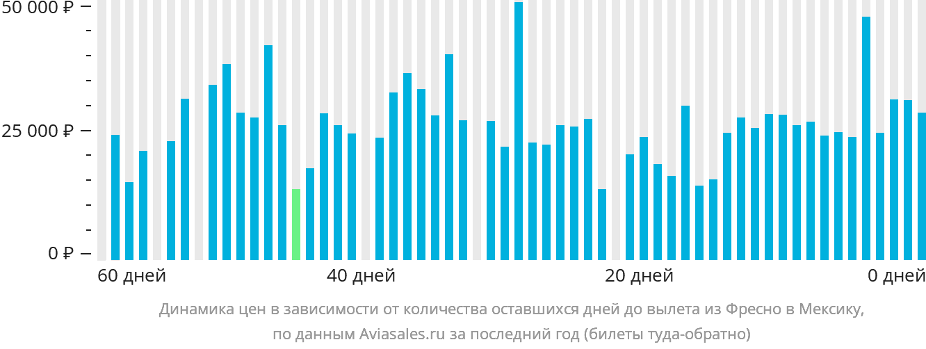 Динамика цен в зависимости от количества оставшихся дней до вылета из Фресно в Мексику