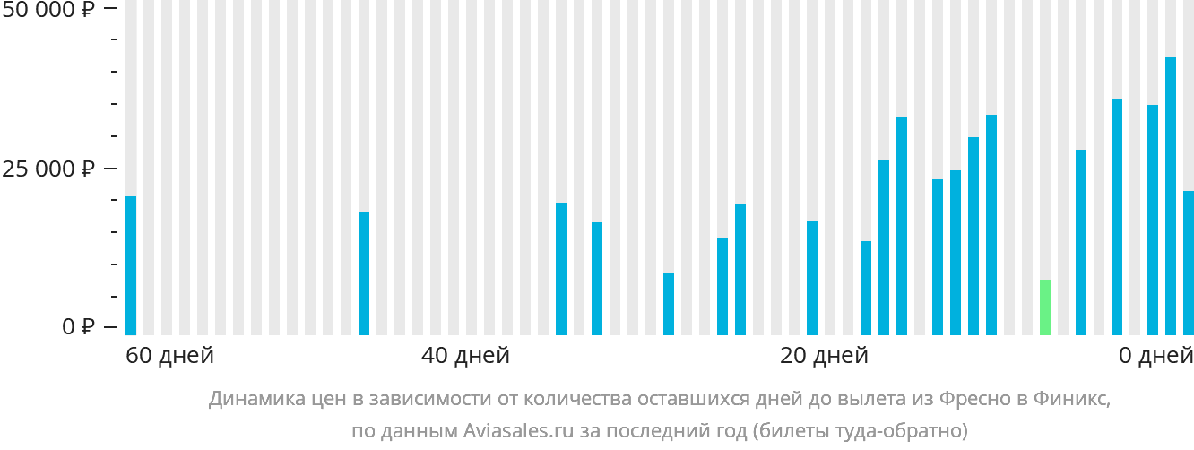 Динамика цен в зависимости от количества оставшихся дней до вылета из Фресно в Финикс