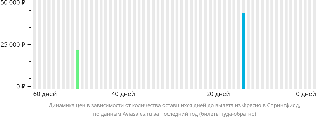 Динамика цен в зависимости от количества оставшихся дней до вылета из Фресно в Спрингфилд