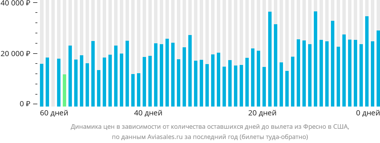 Динамика цен в зависимости от количества оставшихся дней до вылета из Фресно в США