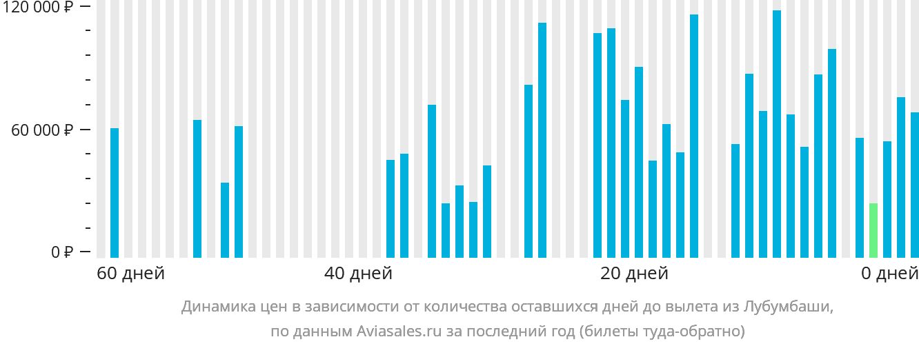 Динамика цен в зависимости от количества оставшихся дней до вылета из Лубумбаши