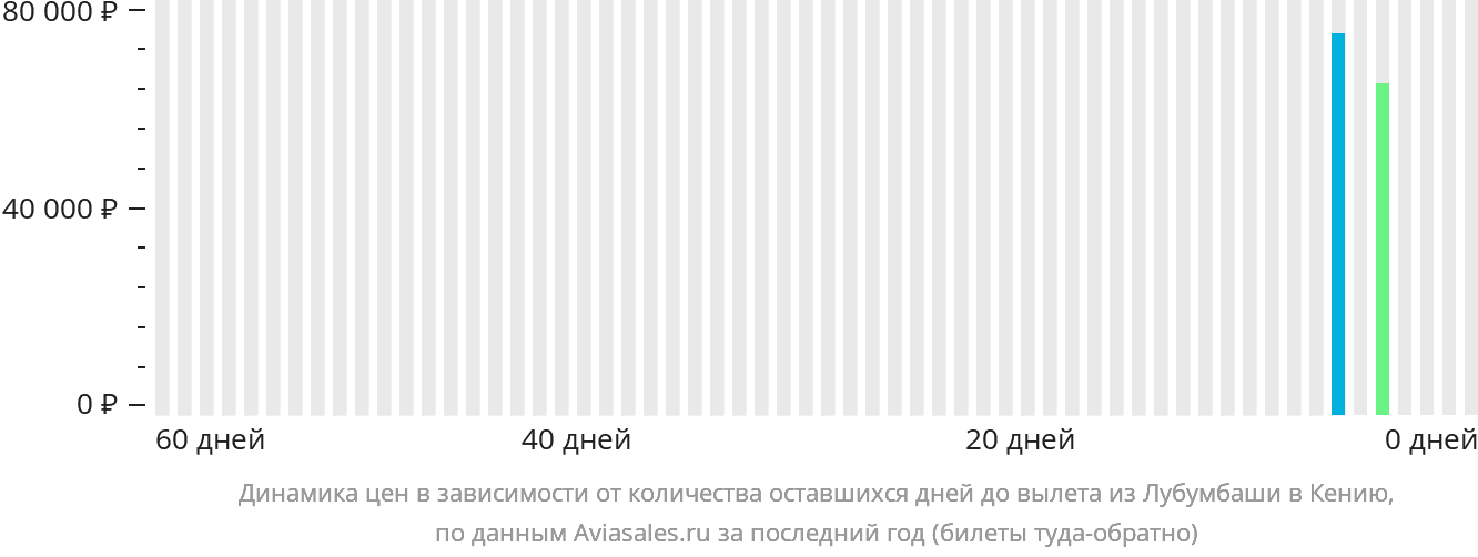 Динамика цен в зависимости от количества оставшихся дней до вылета из Лубумбаши в Кению