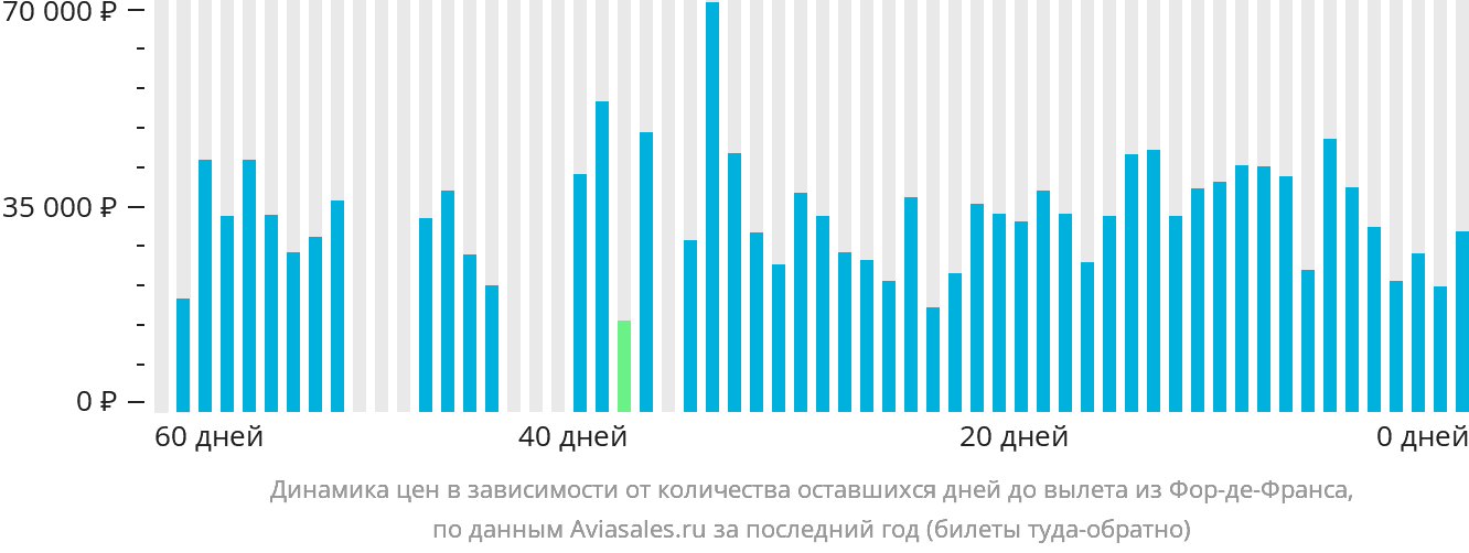 Динамика цен в зависимости от количества оставшихся дней до вылета из Фор-де-Франса