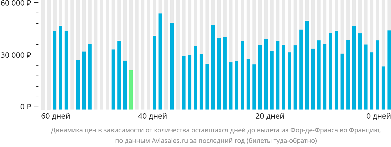 Динамика цен в зависимости от количества оставшихся дней до вылета из Фор-де-Франса во Францию