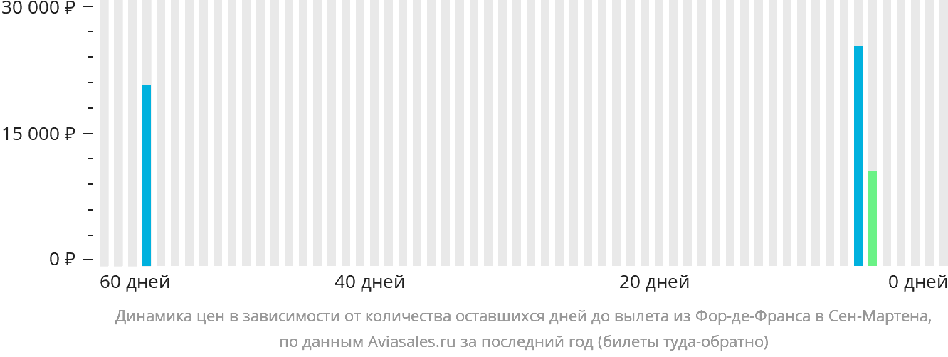 Динамика цен в зависимости от количества оставшихся дней до вылета из Фор-де-Франса в Сен-Мартена