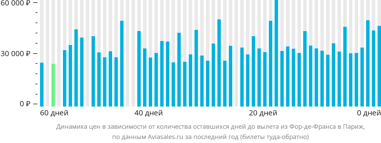 Динамика цен в зависимости от количества оставшихся дней до вылета из Фор-де-Франса в Париж