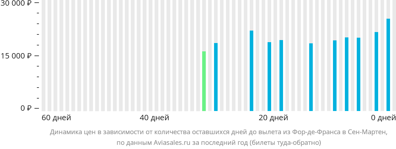 Динамика цен в зависимости от количества оставшихся дней до вылета из Фор-де-Франса в Сен-Мартен