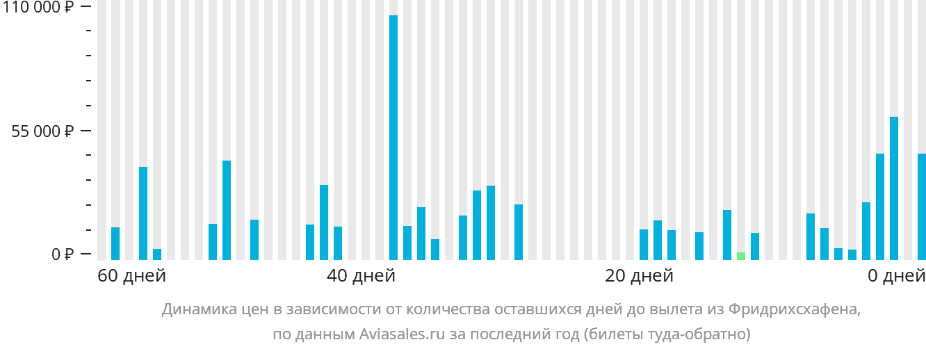 Динамика цен в зависимости от количества оставшихся дней до вылета из Фридрихсхафена