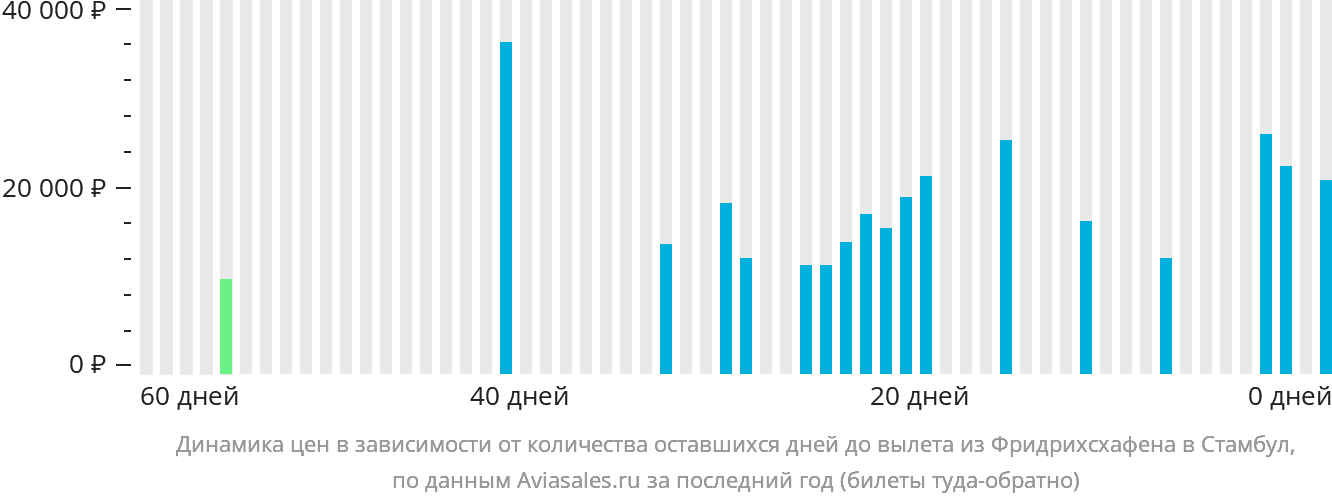 Динамика цен в зависимости от количества оставшихся дней до вылета из Фридрихсхафена в Стамбул