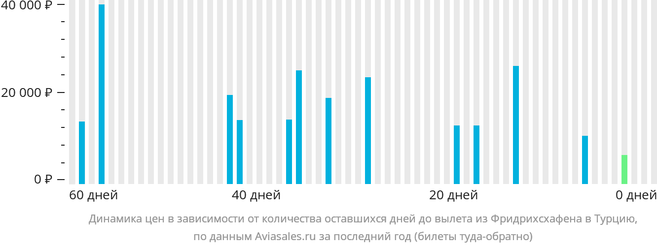 Динамика цен в зависимости от количества оставшихся дней до вылета из Фридрихсхафена в Турцию