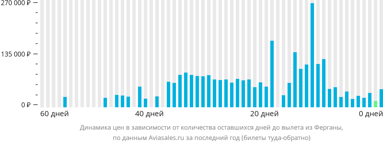 Динамика цен в зависимости от количества оставшихся дней до вылета из Ферганы