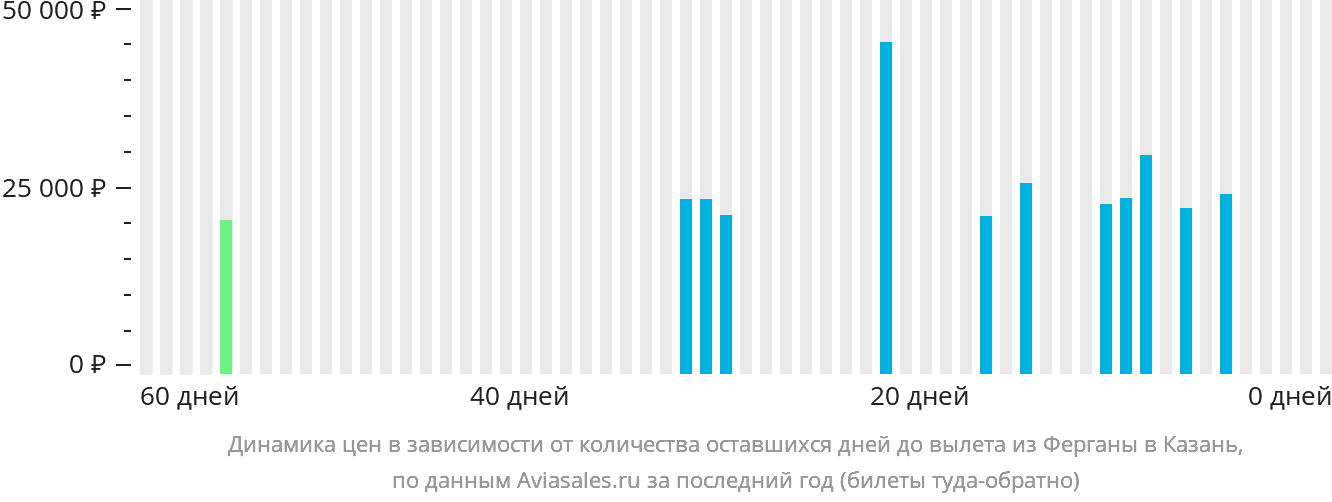 Динамика цен в зависимости от количества оставшихся дней до вылета из Ферганы в Казань