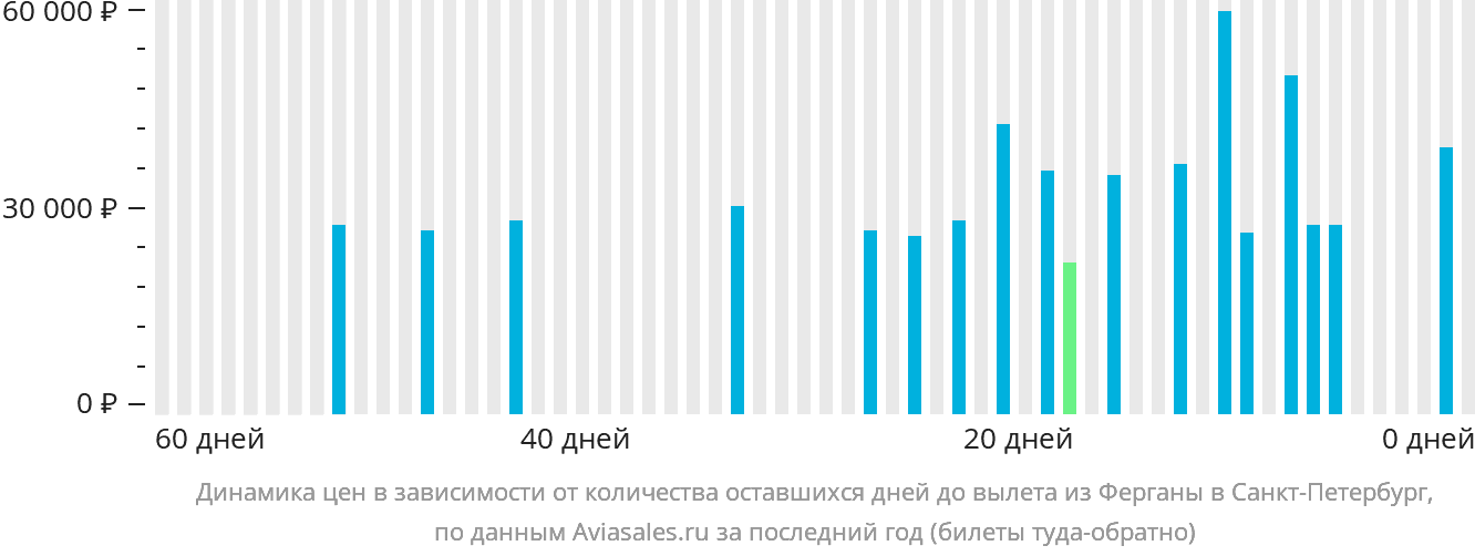 Динамика цен в зависимости от количества оставшихся дней до вылета из Ферганы в Санкт-Петербург