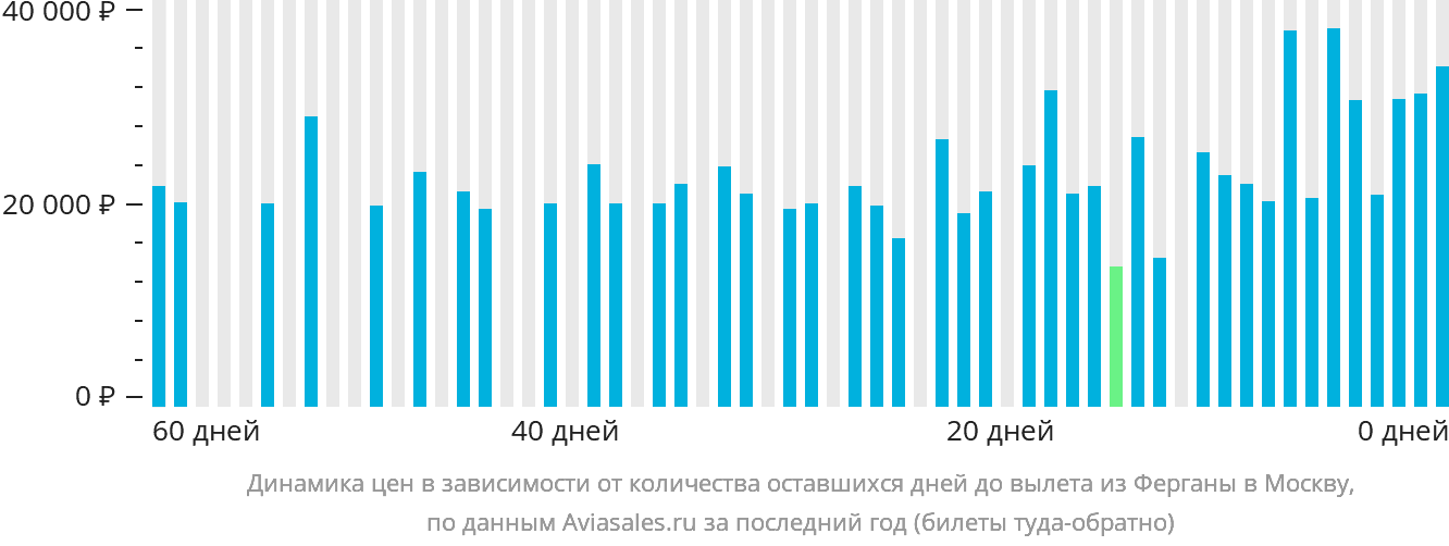 Динамика цен в зависимости от количества оставшихся дней до вылета из Ферганы в Москву