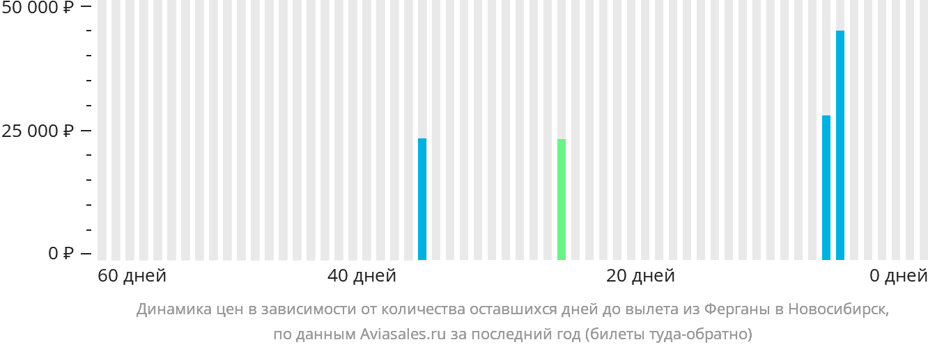 Динамика цен в зависимости от количества оставшихся дней до вылета из Ферганы в Новосибирск