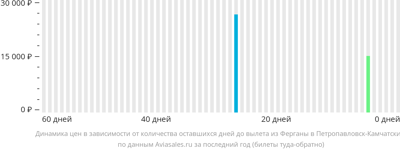Динамика цен в зависимости от количества оставшихся дней до вылета из Ферганы в Петропавловск-Камчатский