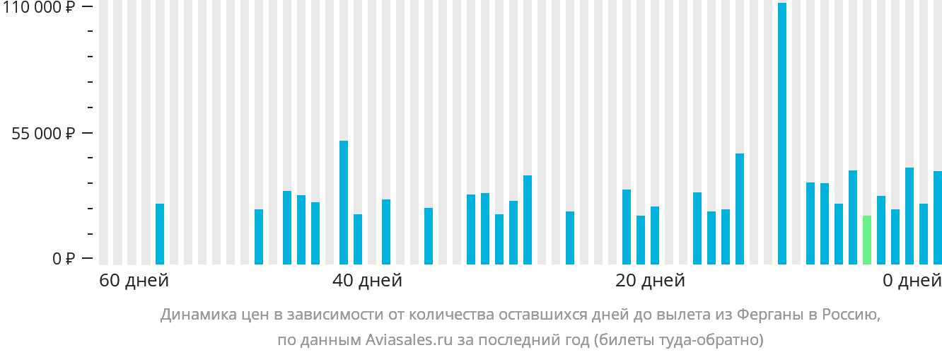 Динамика цен в зависимости от количества оставшихся дней до вылета из Ферганы в Россию