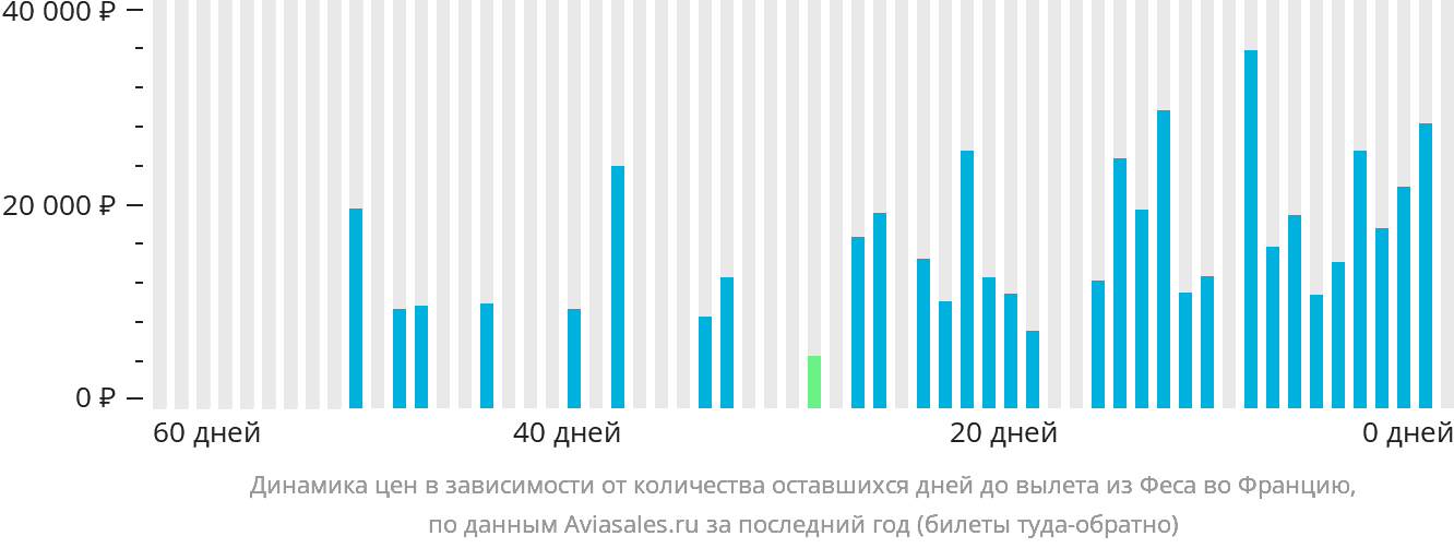 Динамика цен в зависимости от количества оставшихся дней до вылета из Феса во Францию