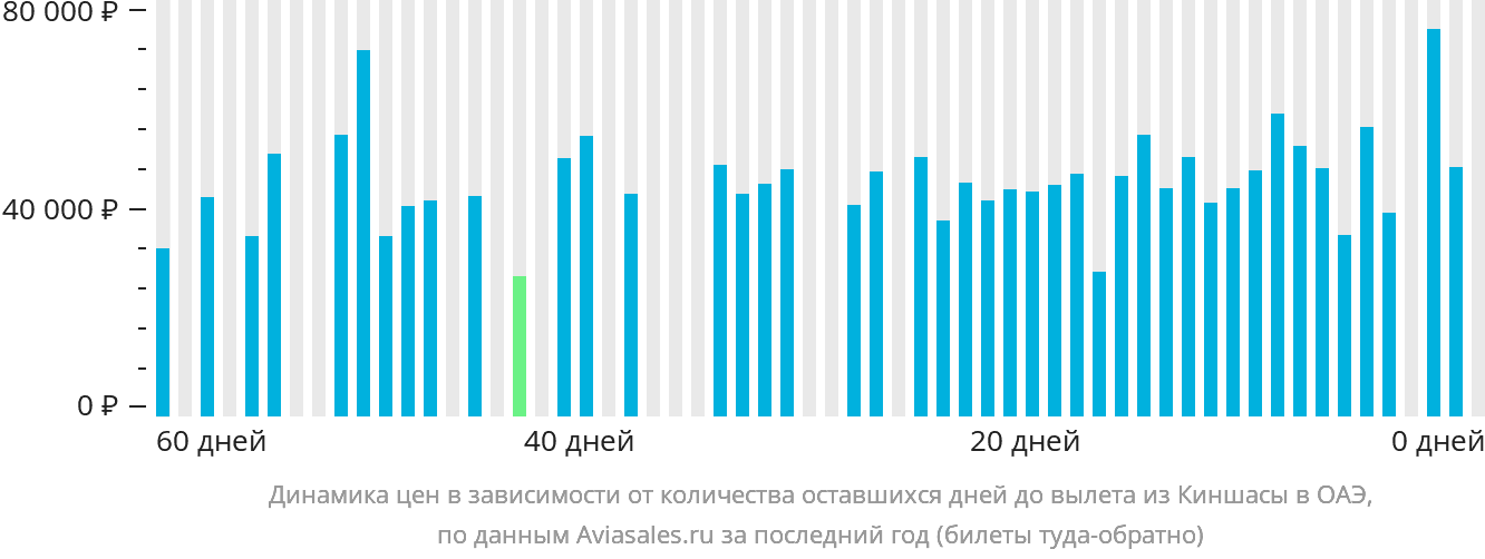 Динамика цен в зависимости от количества оставшихся дней до вылета из Киншасы в ОАЭ