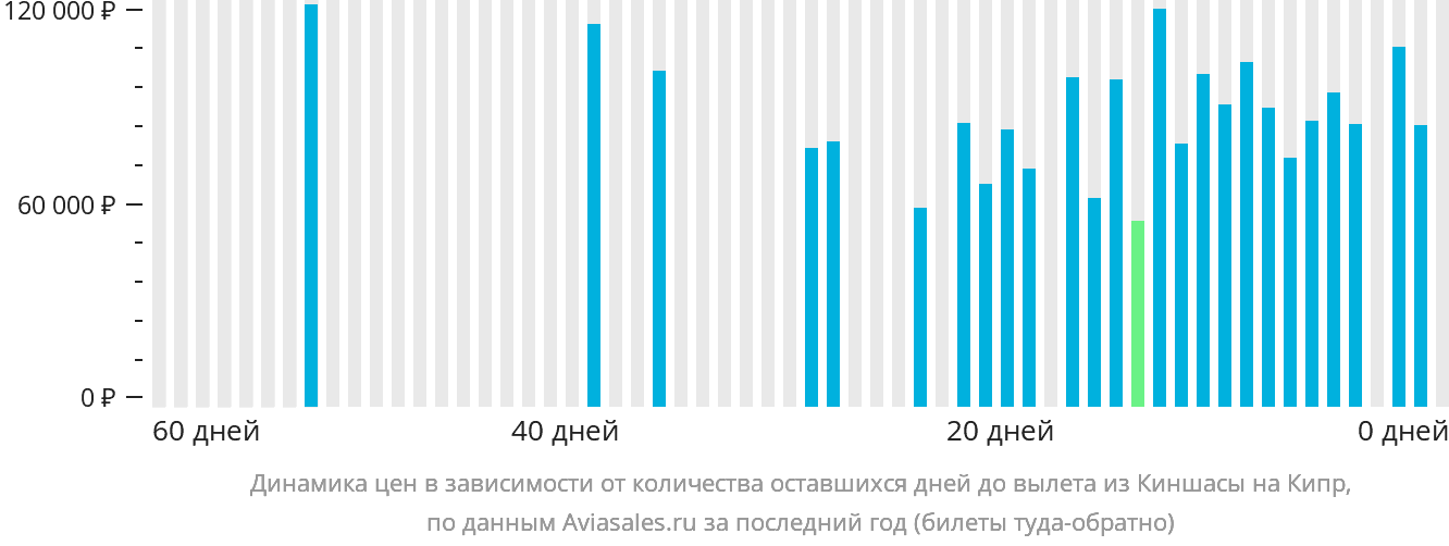 Динамика цен в зависимости от количества оставшихся дней до вылета из Киншасы на Кипр