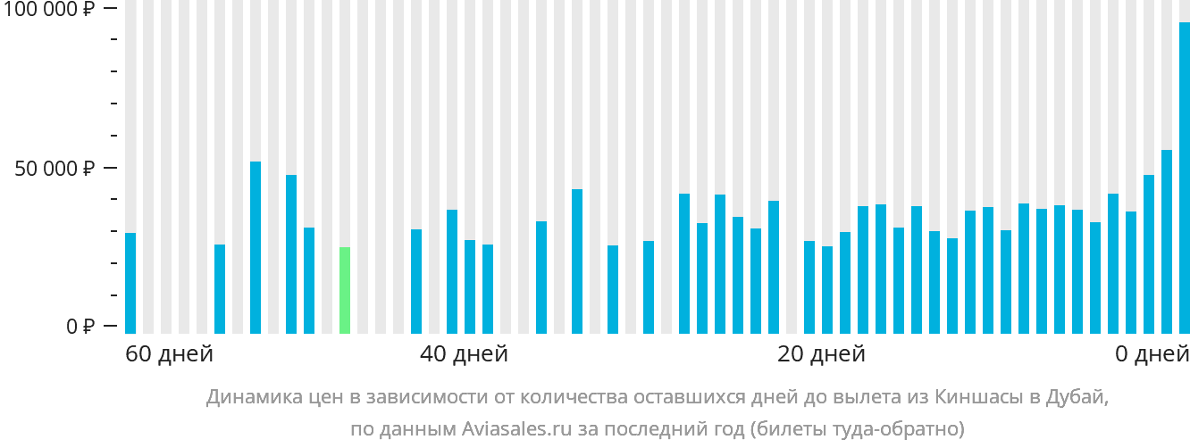 Динамика цен в зависимости от количества оставшихся дней до вылета из Киншасы в Дубай