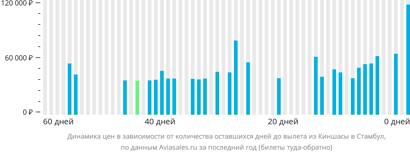 Динамика цен в зависимости от количества оставшихся дней до вылета из Киншасы в Стамбул