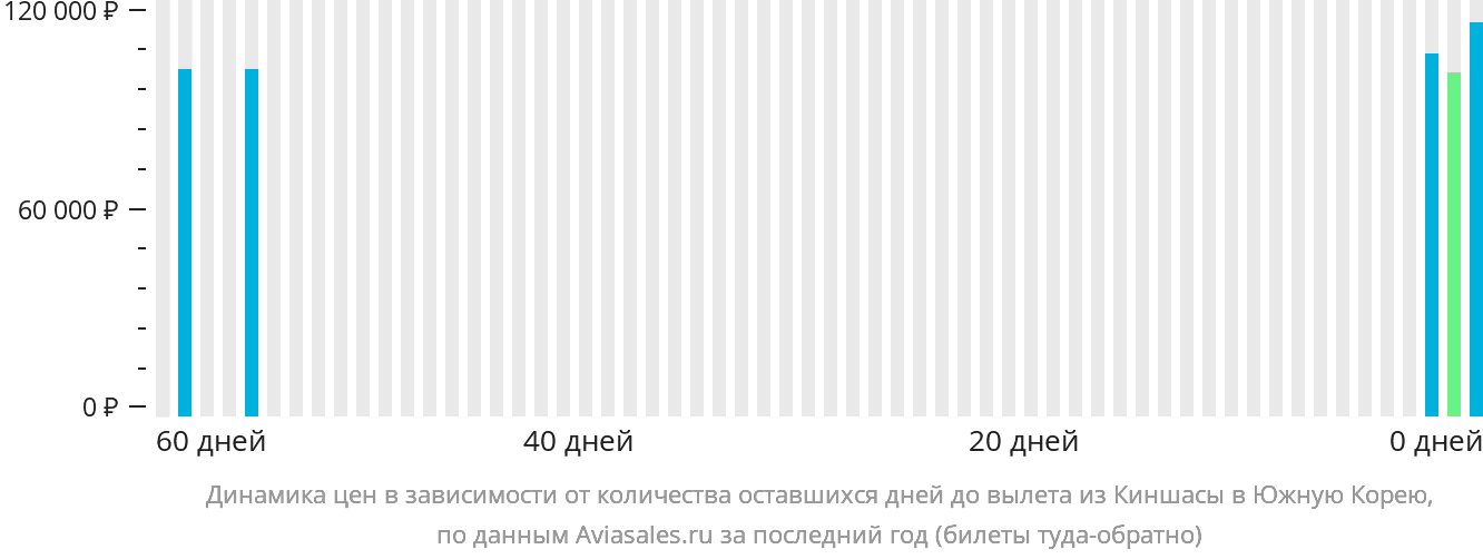 Динамика цен в зависимости от количества оставшихся дней до вылета из Киншасы в Южную Корею