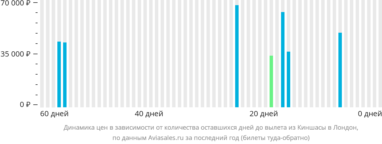 Динамика цен в зависимости от количества оставшихся дней до вылета из Киншасы в Лондон