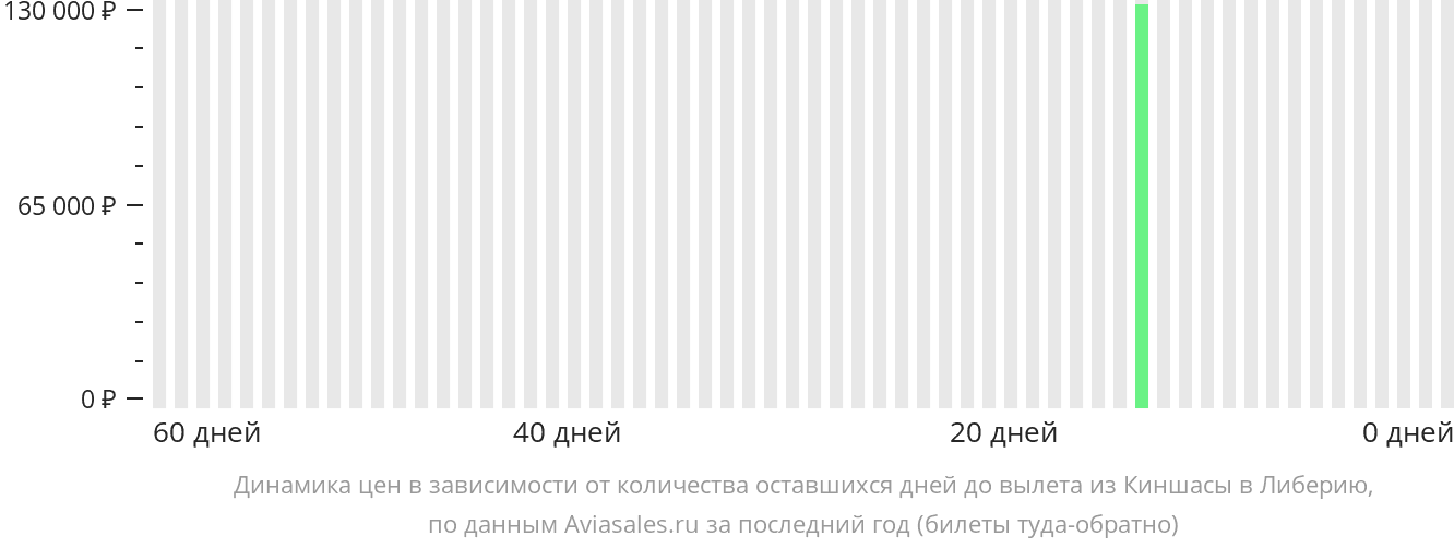 Динамика цен в зависимости от количества оставшихся дней до вылета из Киншасы в Либерию