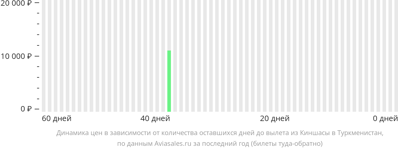 Динамика цен в зависимости от количества оставшихся дней до вылета из Киншасы в Туркменистан